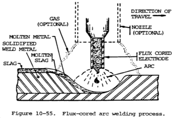 FCAW process