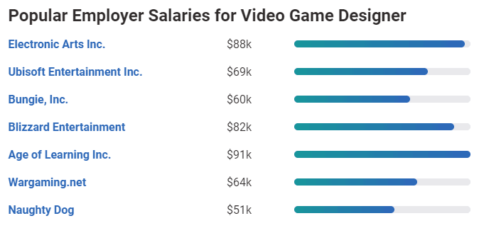 salaries for video game designer
