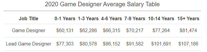 video game designer avg salary