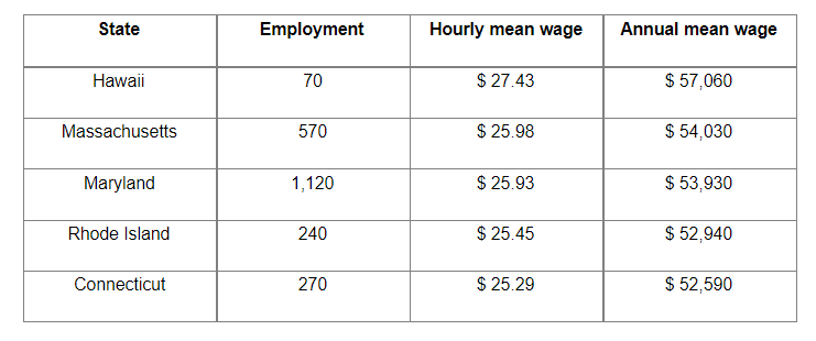 average salary by state