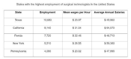 Best States For a Career in Surgical Tech