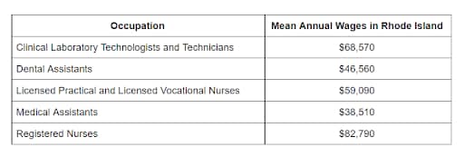 Surgical Technologist Salaries