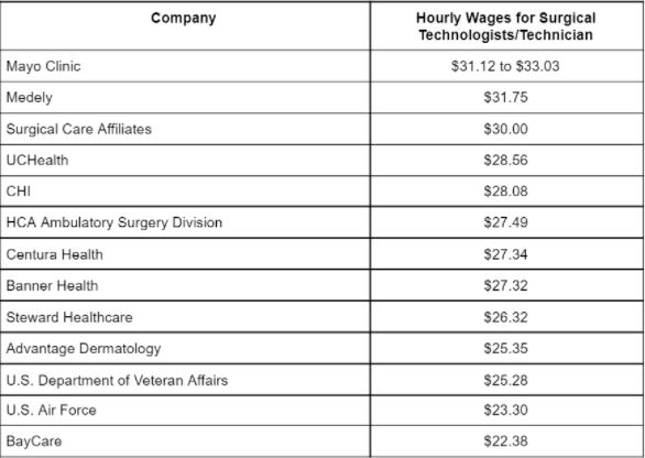Companies with Best Compensation