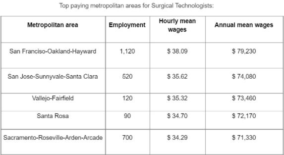 Top Paying metropolitan areas for Surgical Technologist