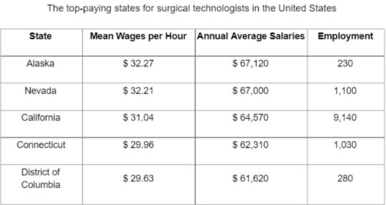 top-paying states for surgical technologist in the United States