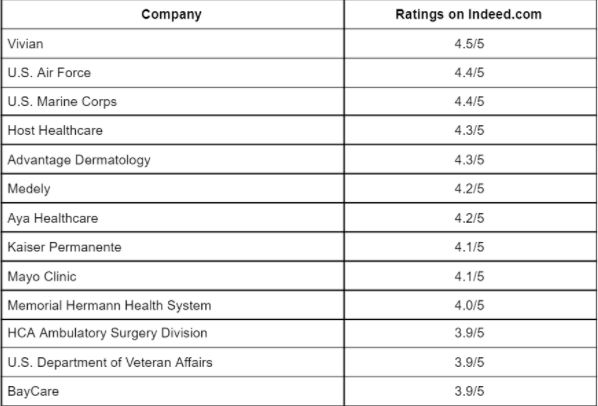 Top-Rated Companies