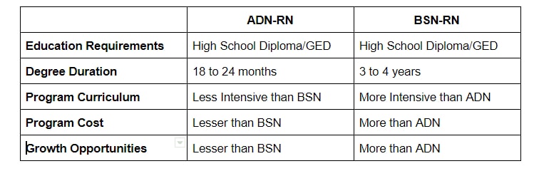 Pros and Cons of RN and BSN