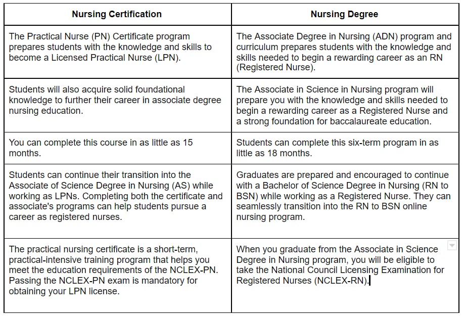 differences between accelerated degrees and accelerated certifications