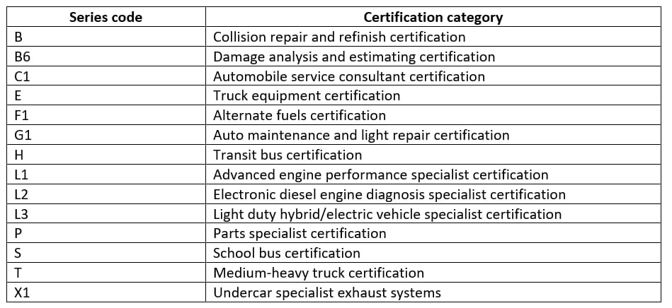 certification categories
