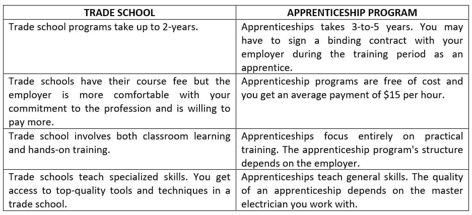 differences between a trade school electrician program and an apprenticeship program