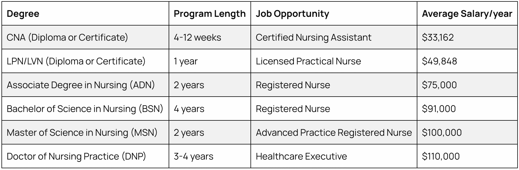 Types of Nursing Education Programs